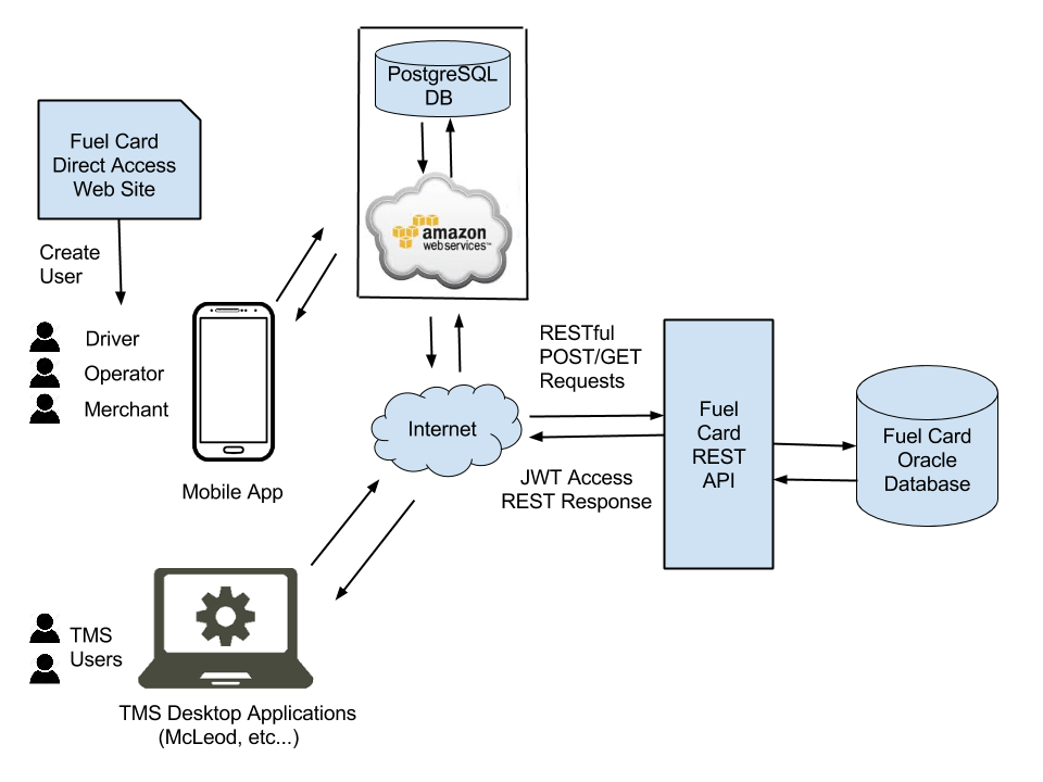 Gasoline Api Check Tools Multi Service Fuel Card Customer API - Swagger UI